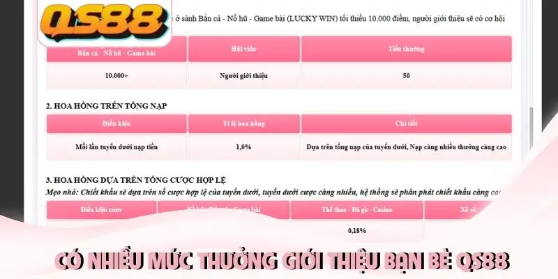 Có nhiều mức thưởng giới thiệu bạn bè QS88